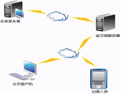 金萬維NAT版 無需安裝小助手，移動(dòng)設(shè)備輕松接入企業(yè)內(nèi)網(wǎng)