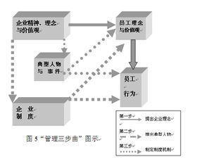 企業(yè)管理制度與文化理念對員工行為作用的機(jī)理及應(yīng)用研究